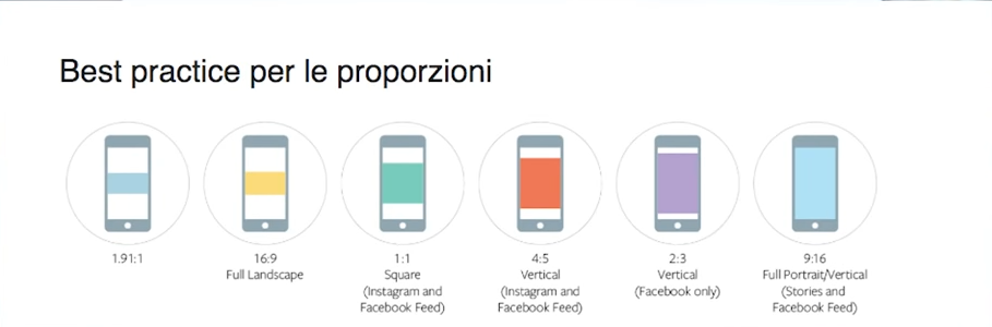 Le proporzioni dei dispositivi social