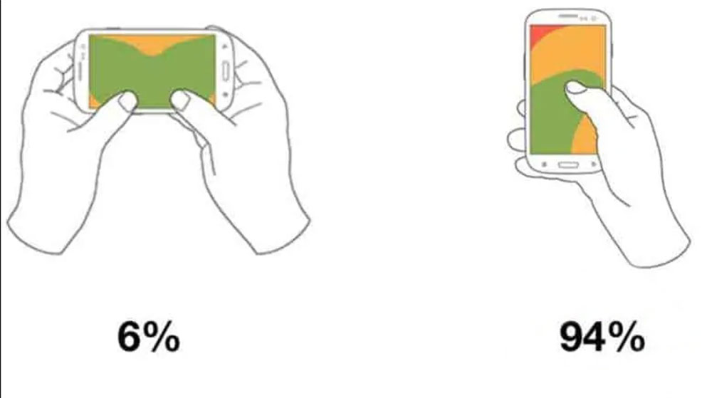 percentuale di utilizzo di dispositivo mobile orizzontare vs verticale